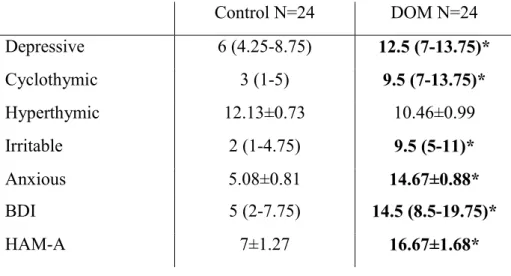 Table 3 represents the differences in the five affective temperaments and in the BDI and  HAM-A  scores