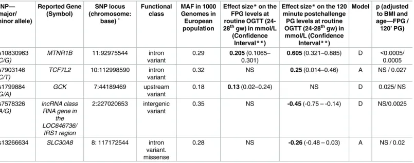 Table 3. Association of common gene variants with fasting and 120 minute plasma glucose values at oral glucose tolerance test (OGTT) in preg- preg-nant population