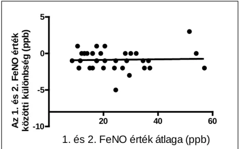  6. ábra.  A  NIOX MINO ®   -val mért FeNO  reprodukálhatósága terhesekben. Bland- Bland-Altman ábrázolás