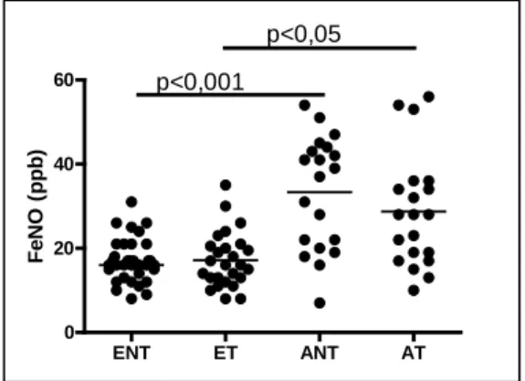 2. ábra: A kilégzett nitrogén-monoxid szint n=35 egészséges nem terhesben  (ENT), n=27 egészséges terhesben (ET), n=20 asztmás nem terhesben  (ANT), n=20 asztmás terhesben (AT)