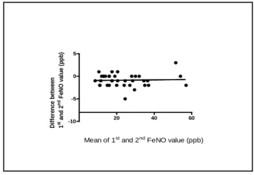 Figure 1. Blandt-Altman plot of two measurements in asthmatic pregnant  (n=20) and healthy pregnant (n=20) subjects