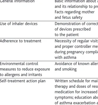 TABLE I: MAIN PATIENT EDUCATIONAL TOPICS FOR  ASTHMATIC PREGNANT PATIENTS  