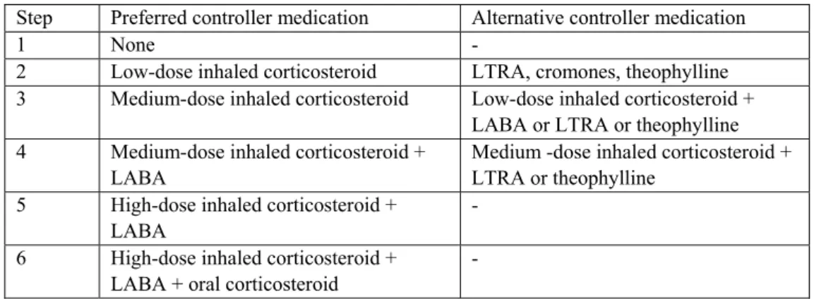 Table 2. Steps of asthma maintenance therapy during pregnancy* (LTRA – leukotriene- leukotriene-receptor antagonist; LABA – long-acting beta-agonist) 