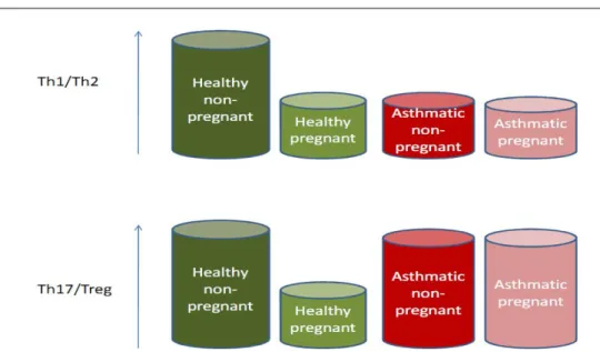 Figure 3. Th1/Th2 and Th17/Treg balance in mostly controlled asthmatic non-pregnant and pregnant  patients, compared to healthy non-pregnant and pregnant women (Treg – regulatory T; Th – T helper)