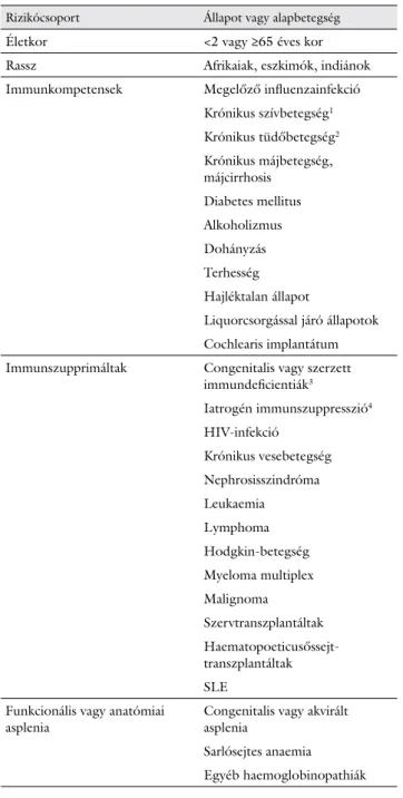 1. táblázat S. pneumoniae-infekciók kialakulásának és súlyos lefolyásának  ismert rizikófaktorai a veszélyeztetett csoportok szerinti  bontás-ban