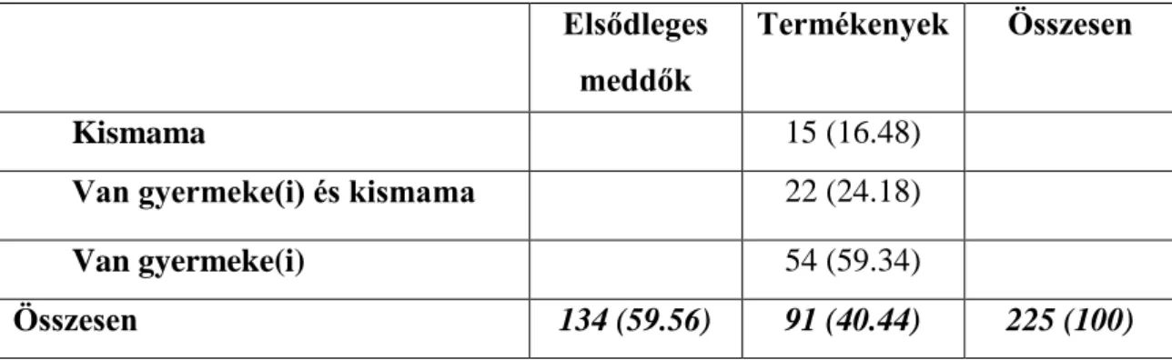 1. TÁBLÁZAT A VIZSGÁLATI MINTA ÖSSZETÉTELE [N(%)] 