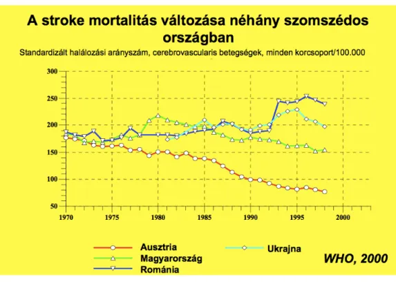 3. ábra. A stroke mortalitás változása a szomszédos országokban és Magyarországon