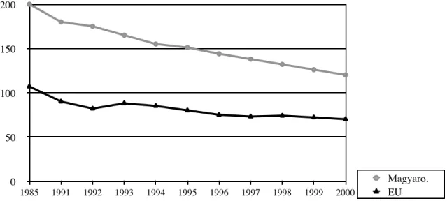 2. ábra. Standardizált stroke halálozás 100 000 lakosra számítva Magyarországon és az  EU-ban 1985-2000 között