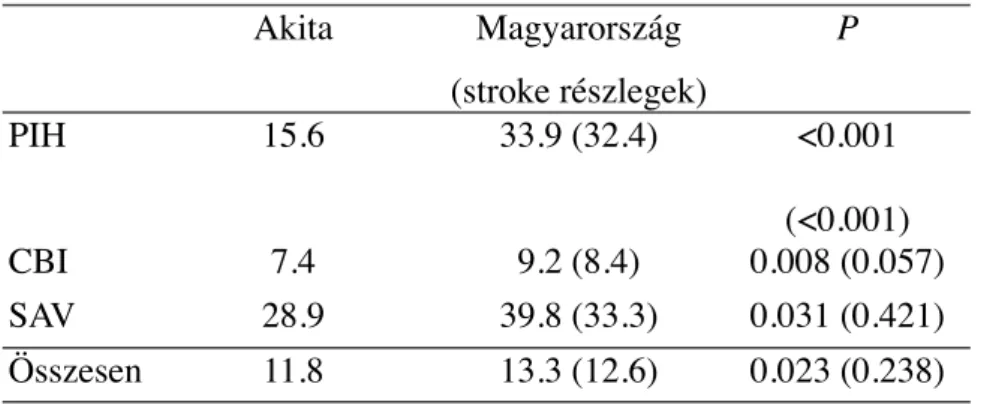6. táblázat. Az egyes stroke altipusok eset-halálozási hányadosa régiónként. 