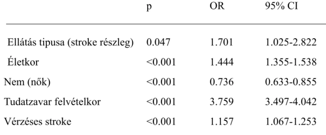 A 7. táblázat a kimenetel prediktorait mutatja be. A stroke részlegeken nyújtott  ellátás  előnye  többszörös  logisztikus  regressziós  modellel  vizsgálva  is  igazolódott  a  teljes vizsgált populációban (OR 1.701; CI: 1.025-2.822)