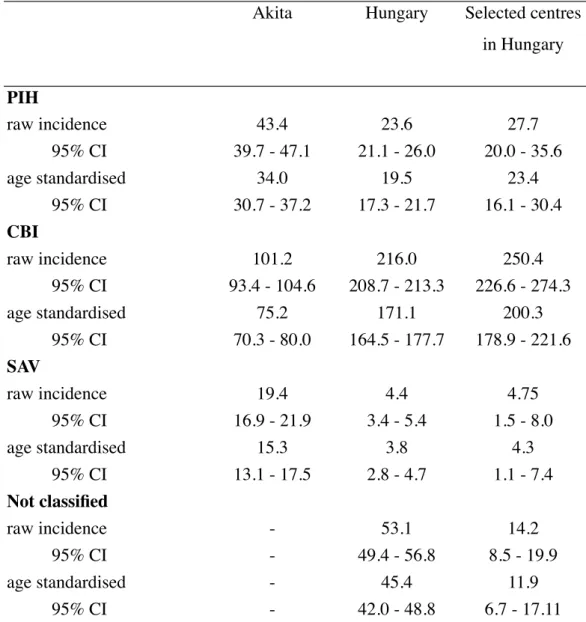 Table 5. Raw and age-standardised stroke incidence rates by stroke subtype