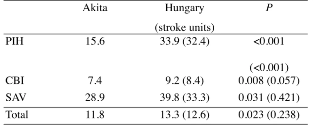 Table 6 shows case-fatality rates by region and stroke subtype, with significantly  lower  results  in  Japan