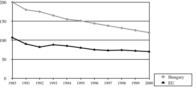 Figure 1.   Standardised stroke deaths per 100 000 residents in Hungary and in the EU  from 1985-2000