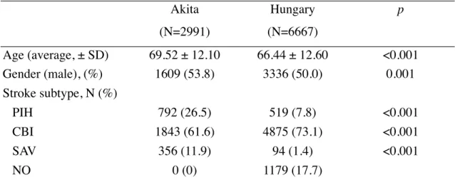 Figure 2. Stroke incidence per 100 000 inhabitants by geographical region and age  groups