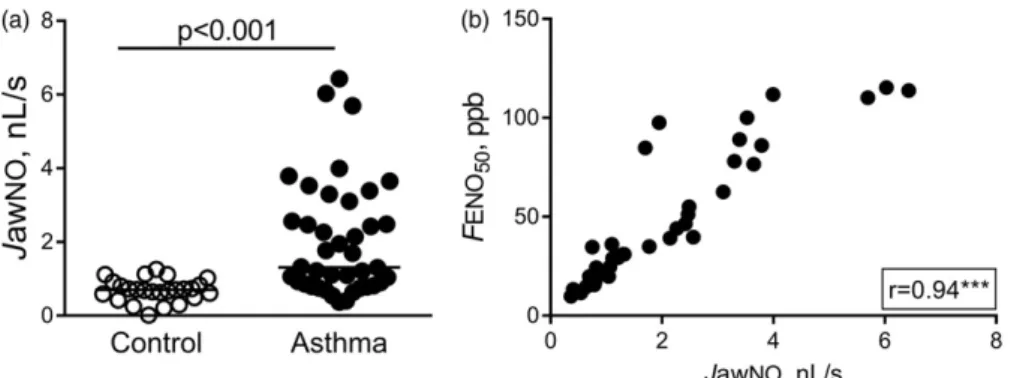 5.70/3.86–13.81/ppb, p ¼ 0.001; Figure 5b). We foundFigure 3.JawNO in patients with asthma.JawNO was increased in asthma (Mann–Whitney test; a), and strongly correlated withFENO50(b)