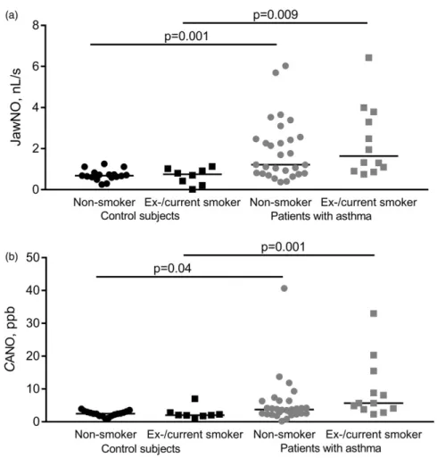 Figure 5. NO parameters in smokers and nonsmokers. J awNO (a) and C ANO (b) were increased in ex- and current smoking patients with asthma compared to corresponding control subjects (Kruskal – Walllis with Dunn ’ s post hoc test).