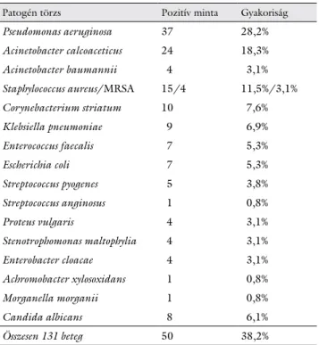 3. táblázat Az anastomosiselégtelenség kimenetele, súlyossága és a patogén  baktériumflóra jelenléte a szájüregi mintában