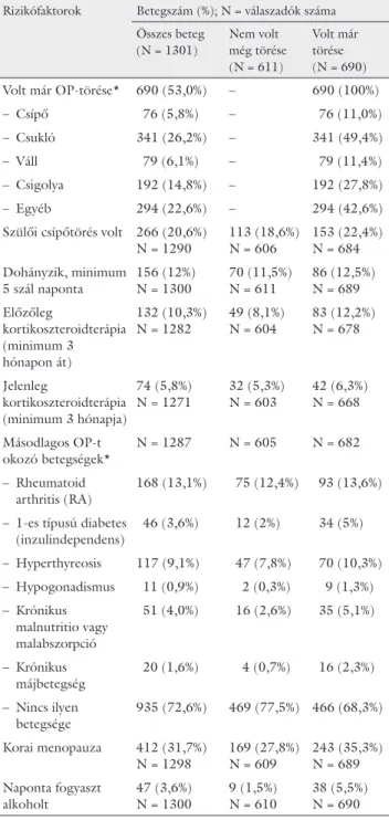 3. táblázat Jelentősebb osteoporosisos törési rizikófaktorok előfordulása