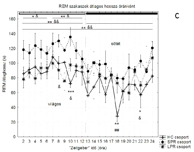 1. ábra. REM-ben töltött idő (A), REM szakaszok darabszáma (B) és átlagos hossza (C) a három  napos alvásmegvonást követő napon