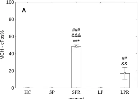 Az orexin-cFos és MCH-cFos kettős jelölt sejtek százalékos arányát a 2. ábra, míg a  cFos immunoreaktív sejtek arányát az MCH-tartalmú neuronok CART-IR és  non-CART-IR alpopulációin belül a 3