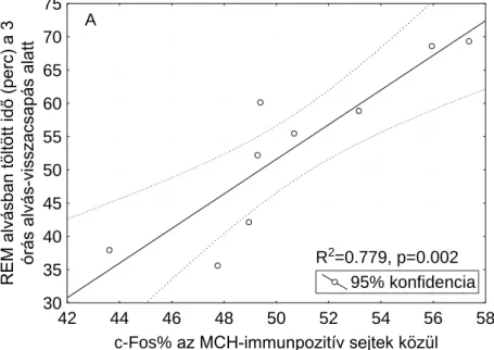 3. ábra (előző oldal) A cFos immunoreaktív sejtek aránya a melanin-koncentráló hormon-tartalmú  neuronok CART-IR és non-CART-IR alpopulációin belül a 72 órás alvás-megvonást követő 3 órás  visszacsapás után