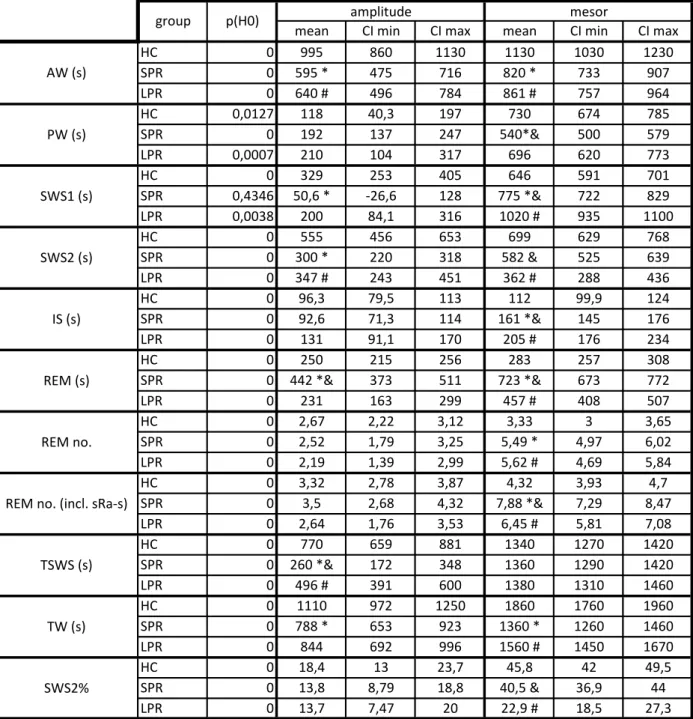 Table 2 The results of the cosinor analysis. HC: home cage, SPR: small platform sleep rebound,  LPR: large platform sleep rebound group; AW: active wakefulness, PW: passive wakefulness,  SWS1: light slow wave sleep, SWS2: deep slow wave sleep, IS: intermed