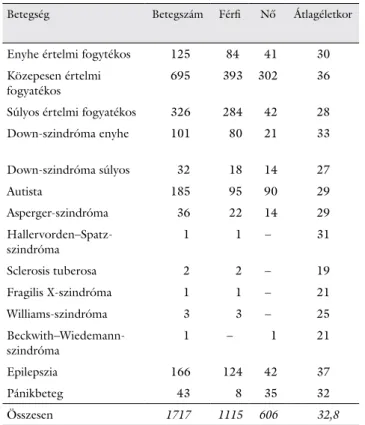 1. táblázat Értelmi fogyatékosok akut fogászati beavatkozásai altatásban  2014. október 1