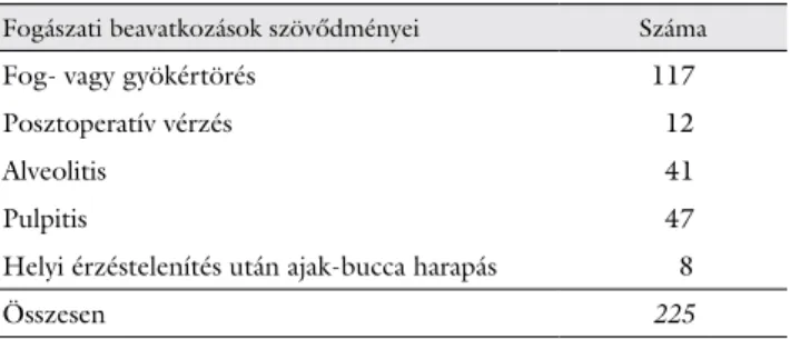 3. táblázat Altatásban végzett fogászati beavatkozások szövődményei