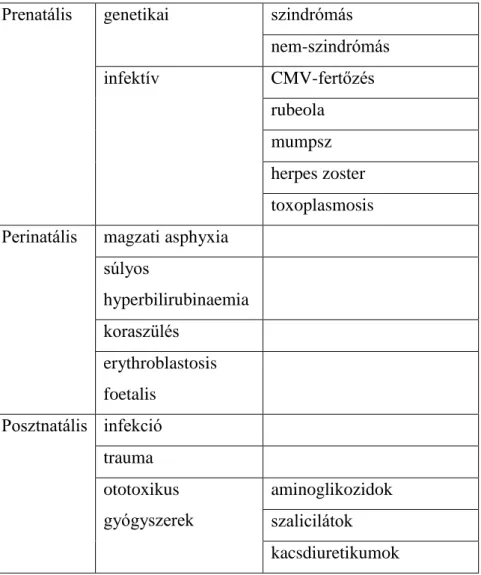 1. táblázat: A szenzorineurális halláscsökkenés okai   CMV=cytomegalovirus, SLE=szisztémás lupus erythematodes,   Prenatális  genetikai  szindrómás 