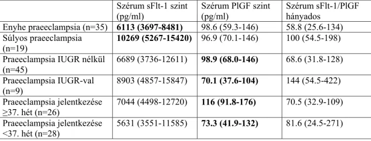 Az alcsoport vizsgálatok szerint (3. táblázat) súlyos praeeclampsiás terhesek  sFlt-1 szérumszintjei szignifikánsan magasabbak voltak, mint az enyhe  praeeclampsiásoké (p&lt;0.05)
