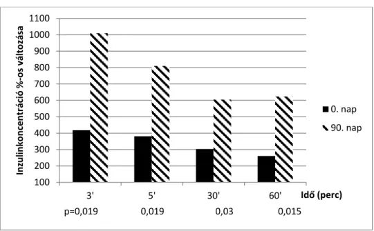 3. ábra: Az inzulinkoncentráció változása az IVGTT során (0. perc=100%) az inzulinkoncentráció  csökkenését mutató csoportban