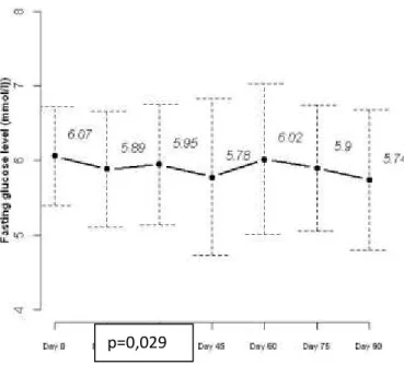 Fig. 4. Changes in the fasting glucose levels during the 90 days of DDW treatment p=0,029 
