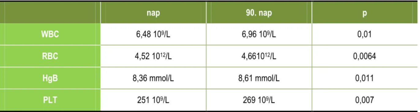 TABLE II: Changes of the blood counts in the volunteers during the 90 days of DDW  treatment  Day 0  Day 90  p  WBC  6.48 10 9 /L  6.96 10 9 /L  0.01  RBC  4.52 10 12 /L  4.6610 12 /L  0.0064  HgB  8.36 mmol/L  8.61 mmol/L  0.011  PLT  251 10 9 /L  269 10 