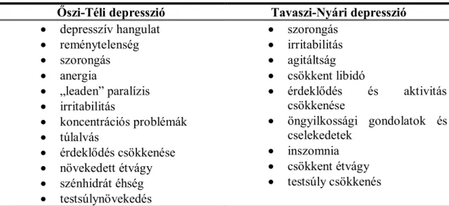 1. táblázat Szezonális affektív zavar tünetei. 