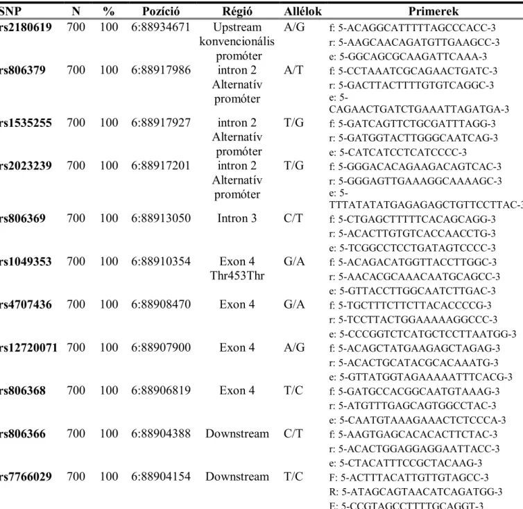 5. táblázat A CNR1 gén genotipizált SNP-inek sikerességi száma és aránya (N; %). A genotipizálás  során használt forward (f), reverse (r) and extension (e) primerek