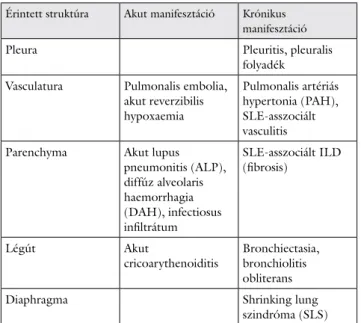 1. táblázat Az SLE pulmonalis manifesztációinak csoportosítása