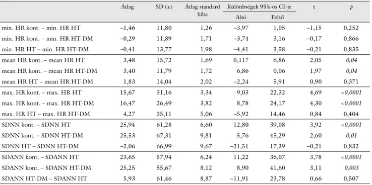 5. táblázat HRV-paraméterek csoportok közötti különbségeinek összehasonlítása