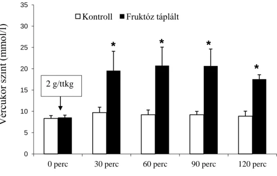 9. Ábra Kontroll (□ n=4) és fruktóz táplált patkányok (■ n=4) vércukor szintje glükóz  tolerancia  teszt  előtt  (0  perc)  és  az  azt  követő  orális  glükóz  tolerancia  teszt  során,  2  g/ttkg  glükóz  alkalmazásával