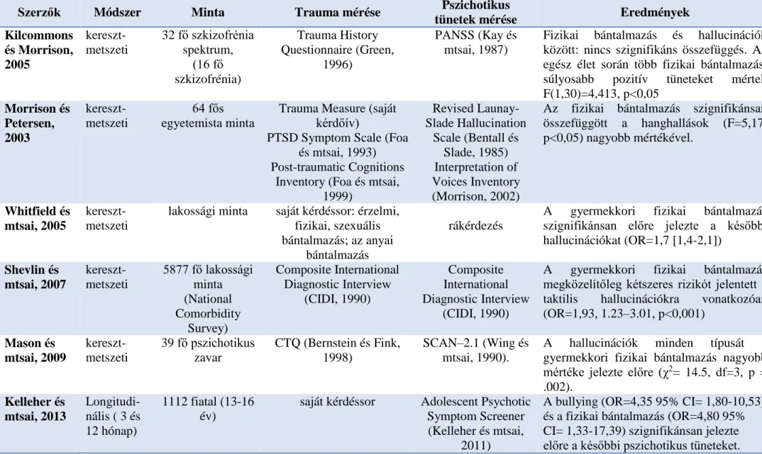 1.2. táblázat: A hallucinációk és a gyermekkori fizikai bántalmazás összefüggéseit vizsgáló kutatások bemutatása Rövidítések: PANSS: Positive and Negative Syndrome  Scale 