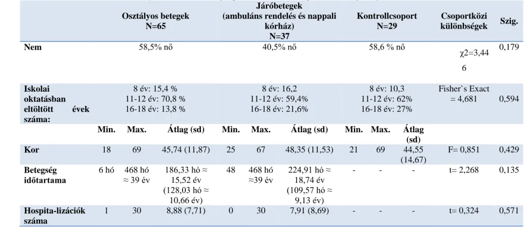 3.1. táblázat:Az osztályos és az ambuláns betegcsoport, illetve a kontrollcsoport szociodemográfiai jellemzői és összehasonlítása 