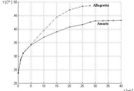 Figure  2.  Change  of  the  surface  temperature  on  PMMA  by  Wavelight  Allegretto and Schwind Amaris 500E laser platform 