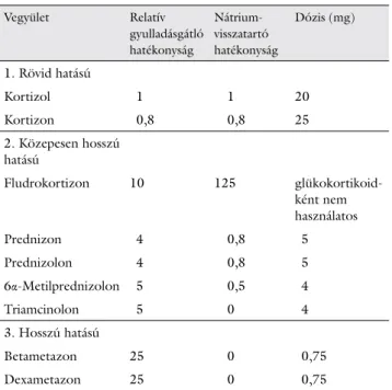 2. táblázat Kortikoszteroidok gyulladásgátló, nátrium-visszatartó  hatásai- hatásai-nak és dózisaihatásai-nak  összehasonlítása (Schimmer, B