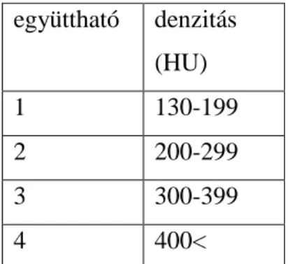 4. táblázat Az Agatston pontszám számításához használt denzitási együtthatók. Az egyes  együtthatókhoz  (1-4)  tartozó  Hounsfield  egységben  (HU)  megadott  denzitási  érték  határai