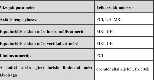 5. táblázat A táblázat a szemgolyó modellezése során felhasznált paramétereket és azok  méréséhez használt módszereket tartalmazza (PCI: Parciális koherencia interferometria; 
