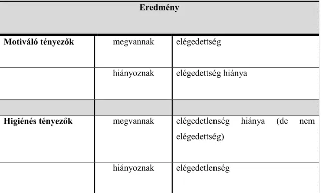 1. táblázat:  Herzberg kéttényezős motivációs elmélete  Eredmény 