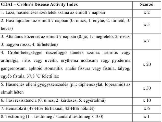 1. táblázat A Crohn-betegség aktivitási index (33)  