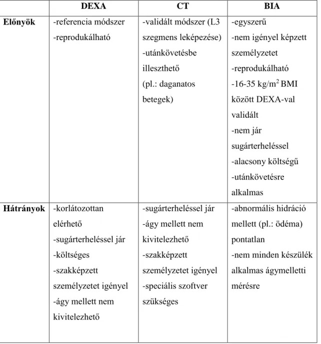 4. táblázat Az egyes testösszetétel elemző módszerek összehasonlítása R. Thibault és  munkatársai nyomán (91) 
