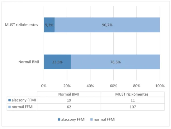 7. ábra Kóros FFMI az alacsony kockázatú MUST és normál BMI csoportban  A  MUST  és  BIA  módszerek  közötti  összefüggést  vizsgálva  közepes  erősségű  összefüggést találtunk a módszerek között (metrikus adatokkal: BMI: 33,5% (p&lt;0,001),  FFMI:  29,2% 