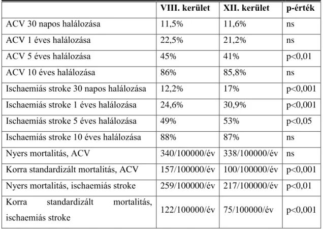 4. táblázat. Halálozás és mortalitás ACV és ischaemiás stroke esetén a két kerületben  VIII