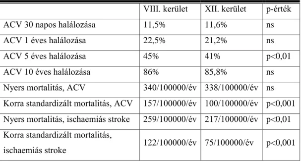 1. táblázat. Halálozás és mortalitás ACV és ischaemiás stroke esetén a két kerületben  VIII